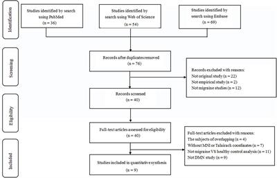 Resting-state abnormalities in functional connectivity of the default mode network in migraine: A meta-analysis